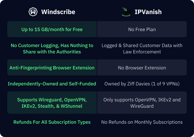 Chart comparing Windscribe vs IPVanish Features, showing Windscribe is a superior VPN