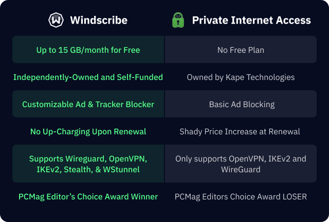 Windscribe vs. PIA comparison chart, showing Windscribe has better features, free plan and is independently-owned and operated