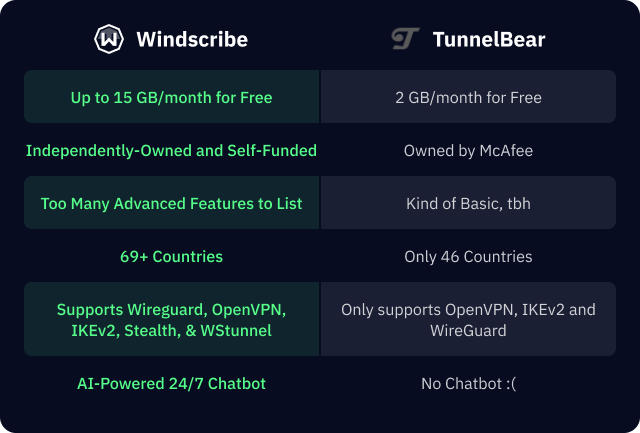 Comparison chart of Windscribe vs. TunnelBear, showing Windscribe has superior features and offerings