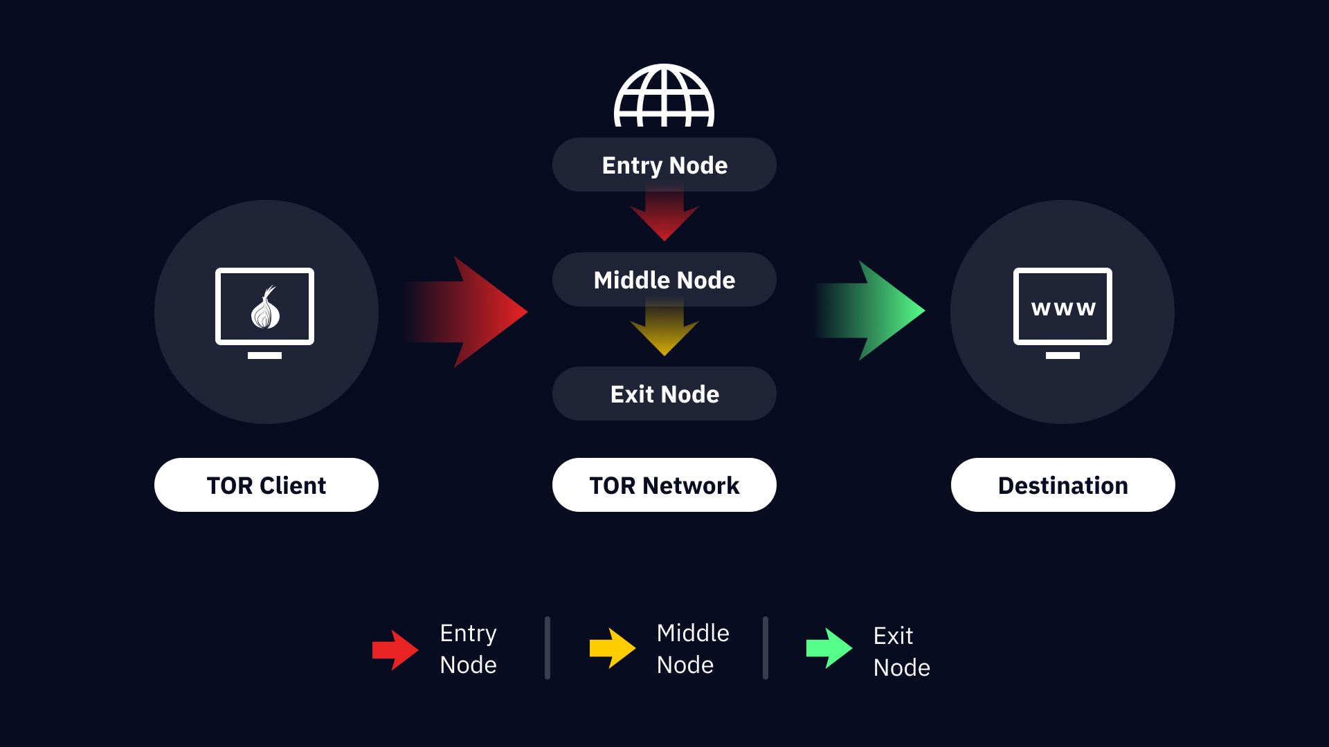 Graphic illustration of IP obfuscation via entry, middle and exit notes on Tor