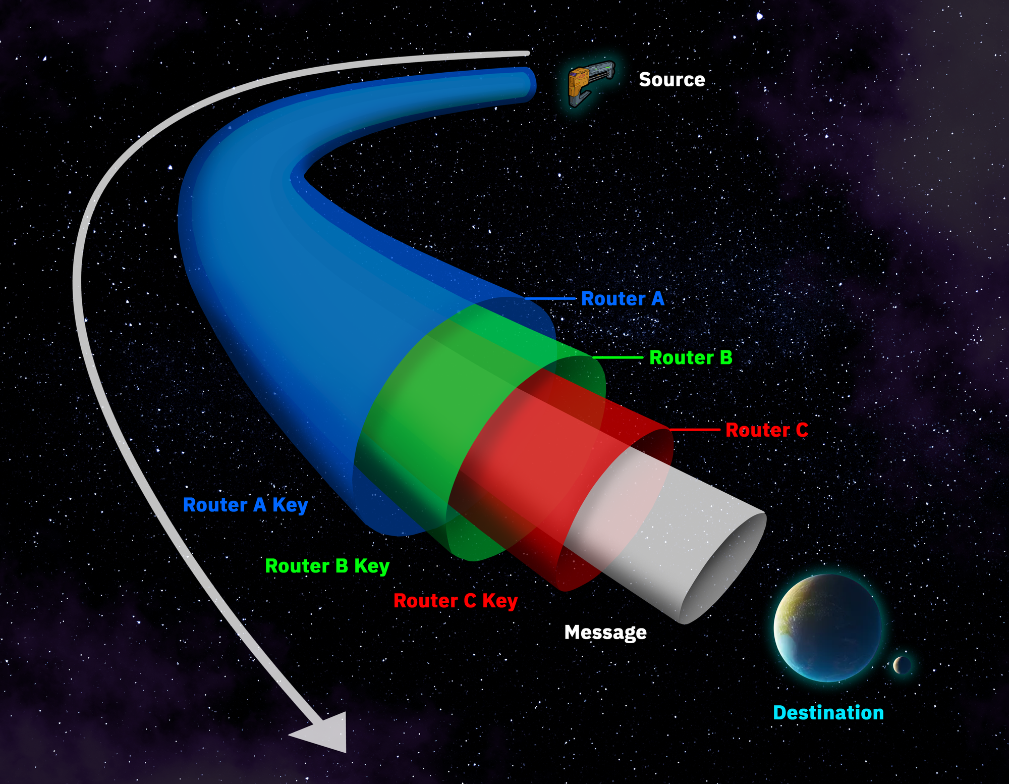 Illustration showing Onion Routing (through 3 routers) from source to destination