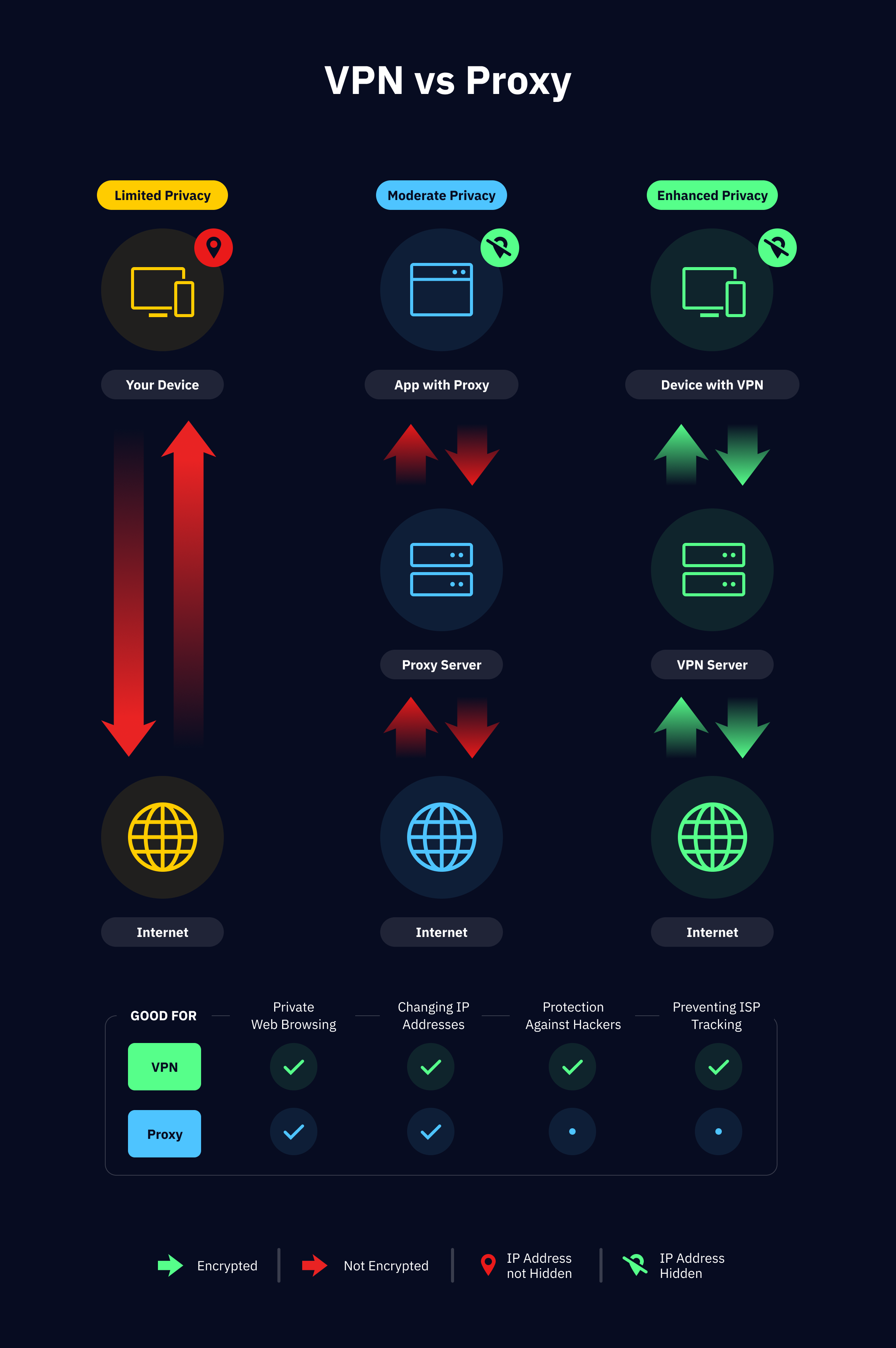 Infographic showing the differences between a VPN and Proxy