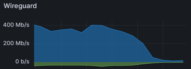 Bandwidth graph showing a drop from 400Mb/s to about 50Mb/s after anti-abuse measures