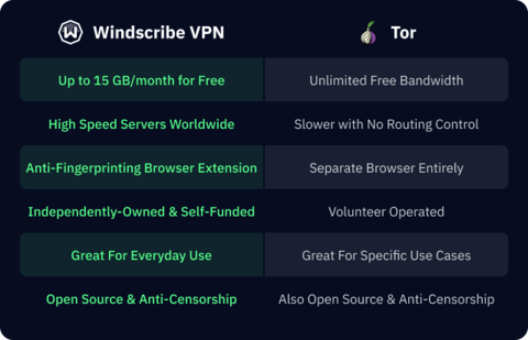 Table Comparing VPNs to Tor