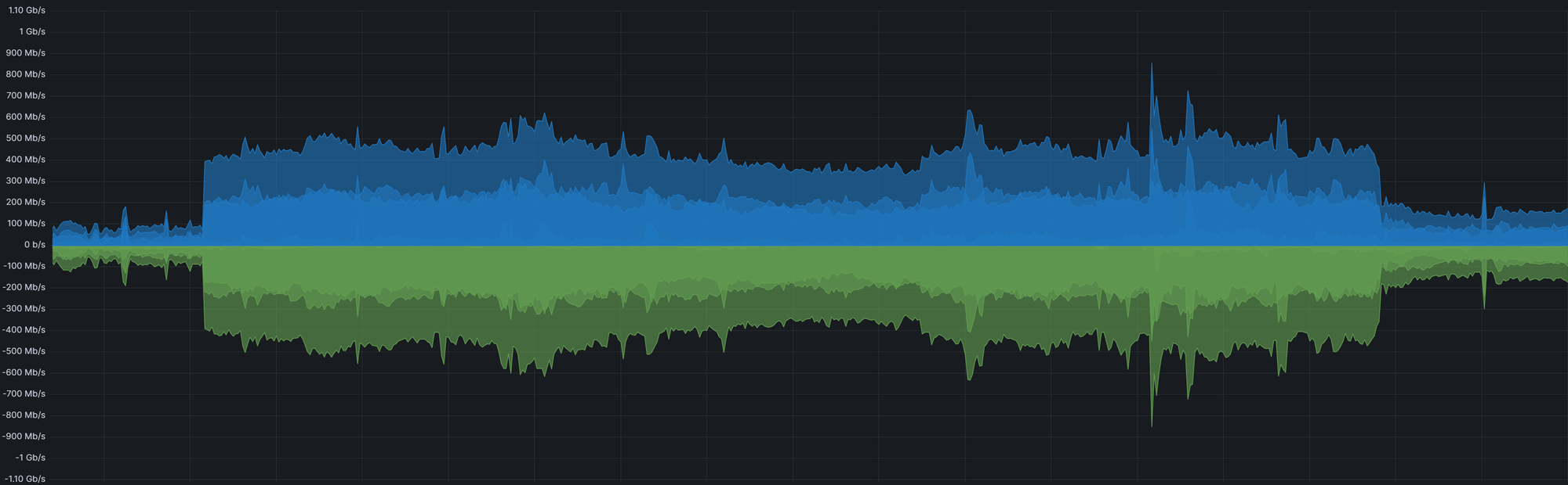 A graph showing an 80% spike in bandwidth use, followed by an 80% drop in bandwidth.