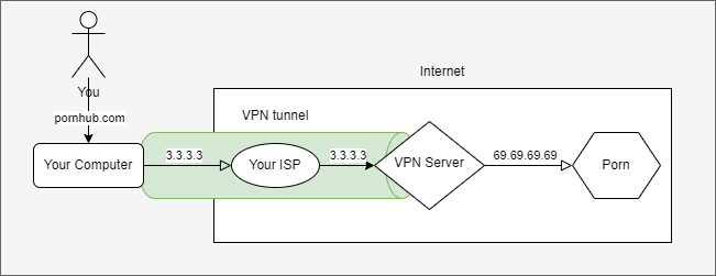 Very rough illustration of VPN tunnel