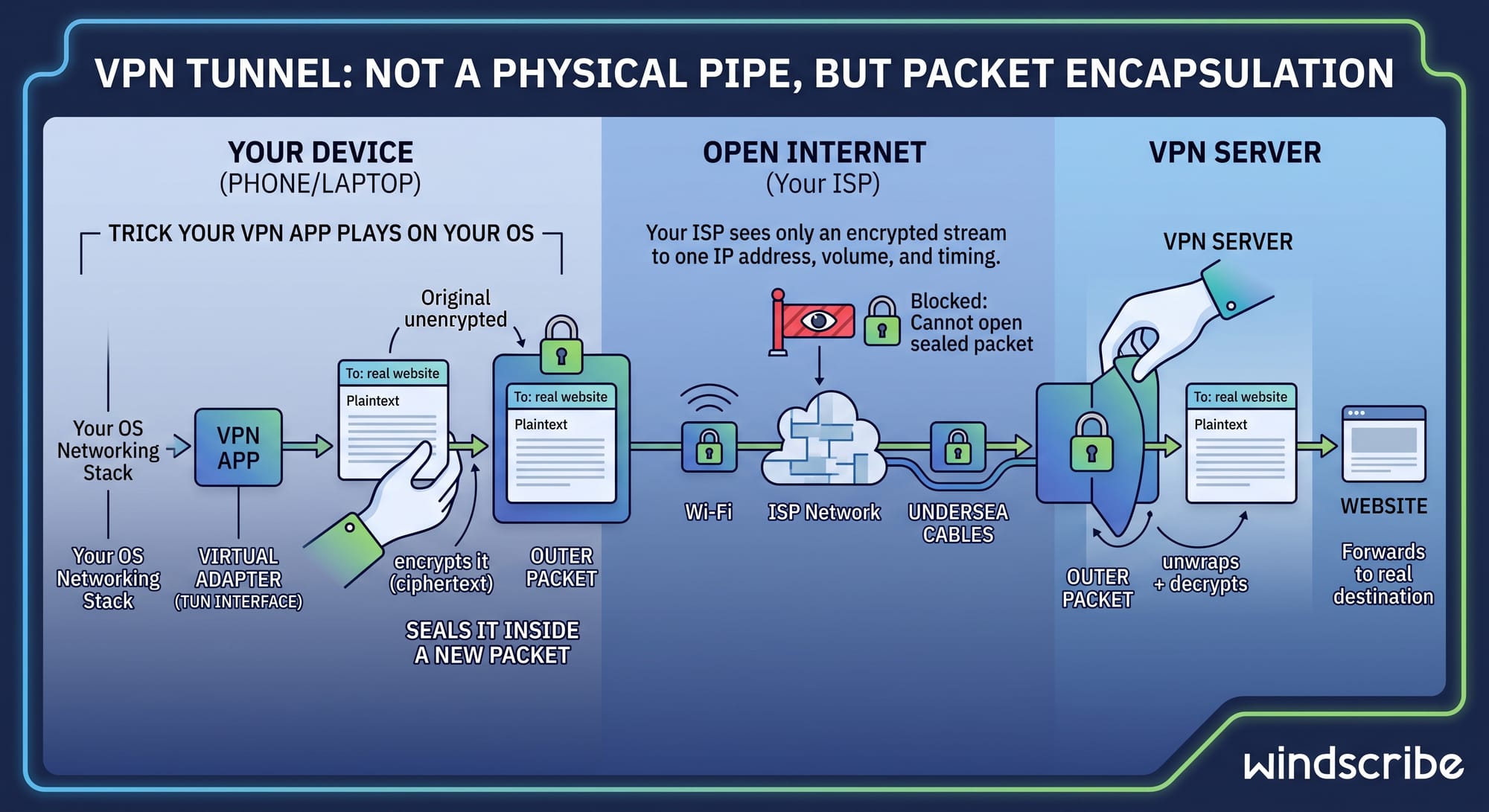 VPN tunnel explained