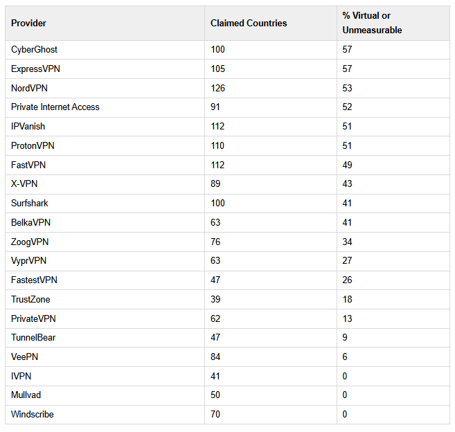 Table showing IPinfo.io's deep dive into virtual locations offered by VPNs.
