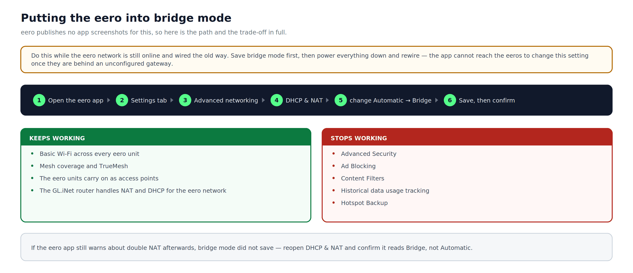 eero app path from Settings to Advanced networking, DHCP and NAT, and Bridge mode, plus the features that remain or stop working