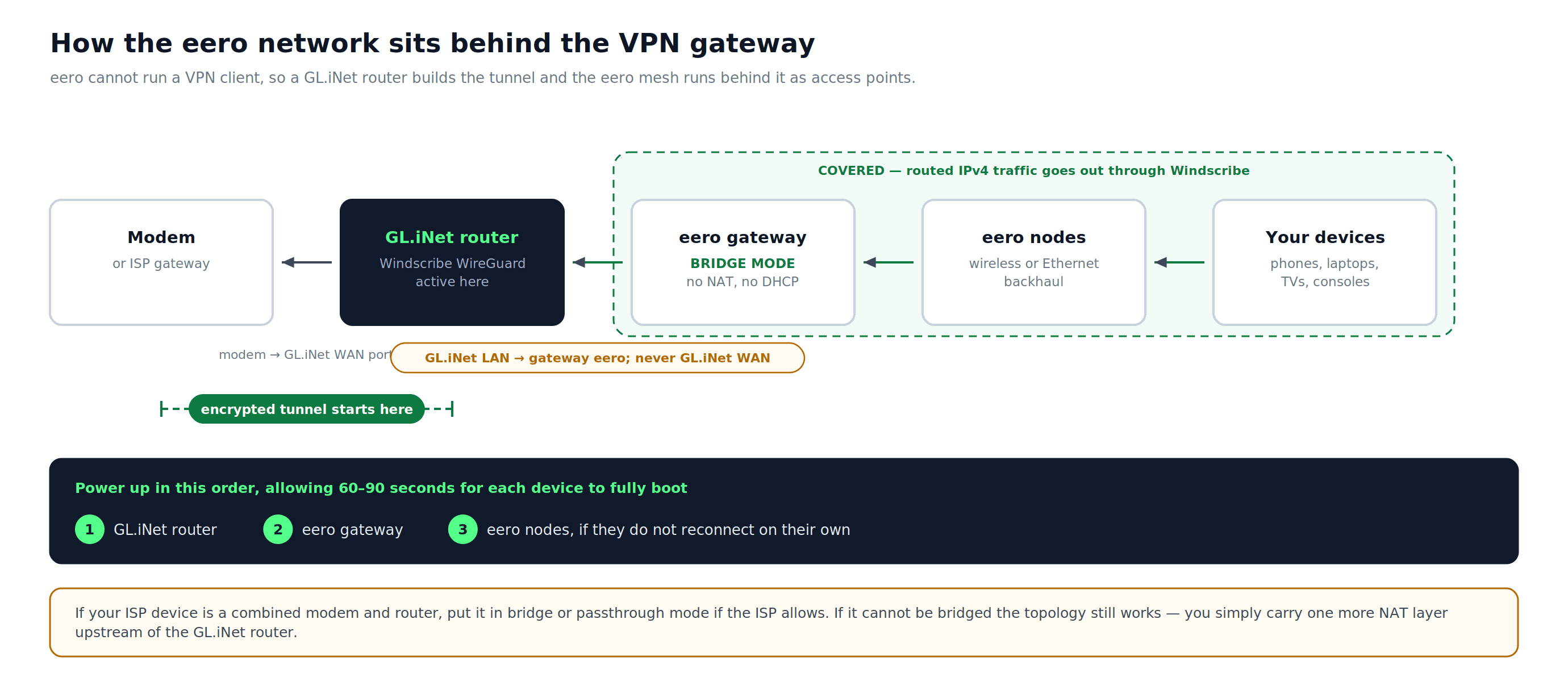 Network topology with a modem connected to the GL.iNet WAN port, and the GL.iNet LAN port connected to the gateway eero in bridge mode