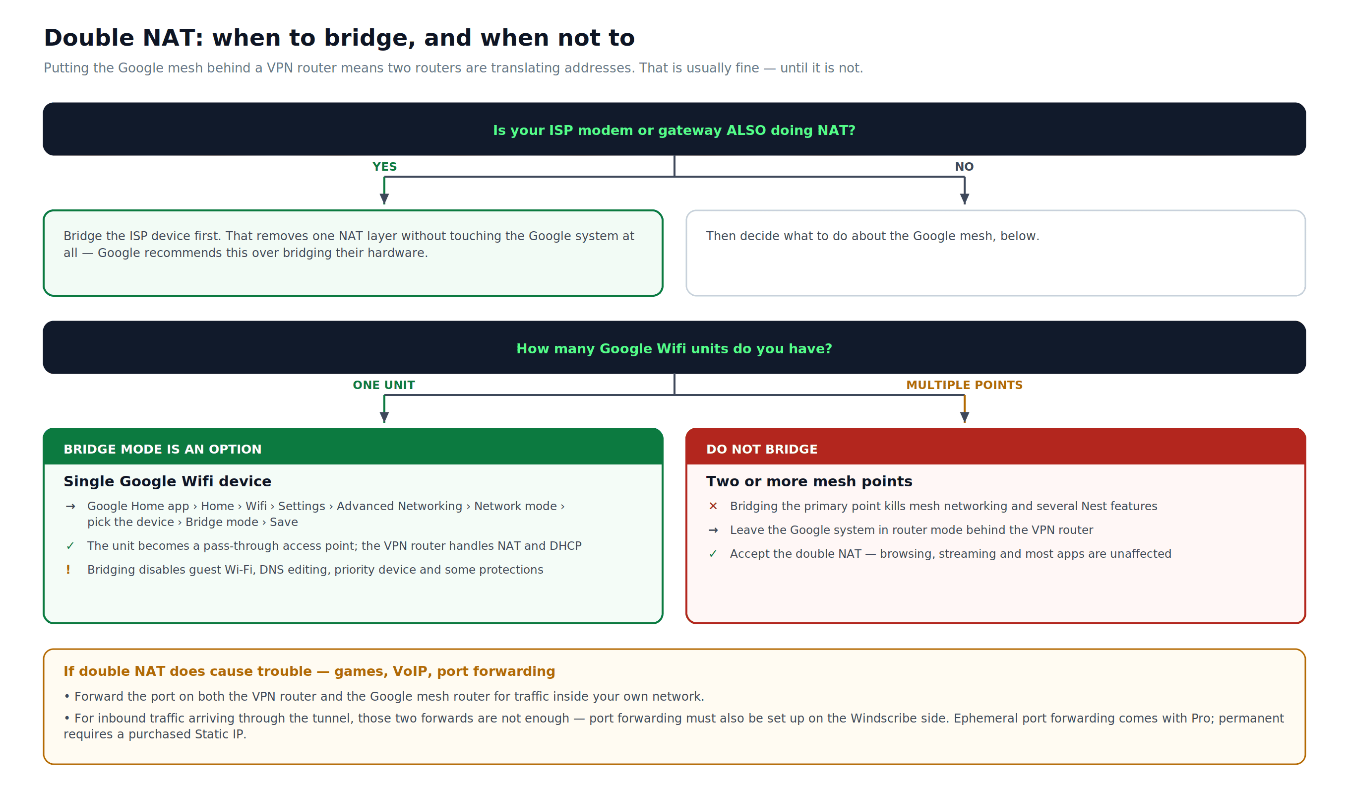 Entscheidungsdiagramm, das den Bridge-Modus nur für ein einzelnes Google Wifi-Gerät, den Pfad Home > Wifi > Settings > Advanced Networking > Network mode > device > Bridge mode > Save und den Routermodus für ein Mesh mit mehreren Geräten zeigt