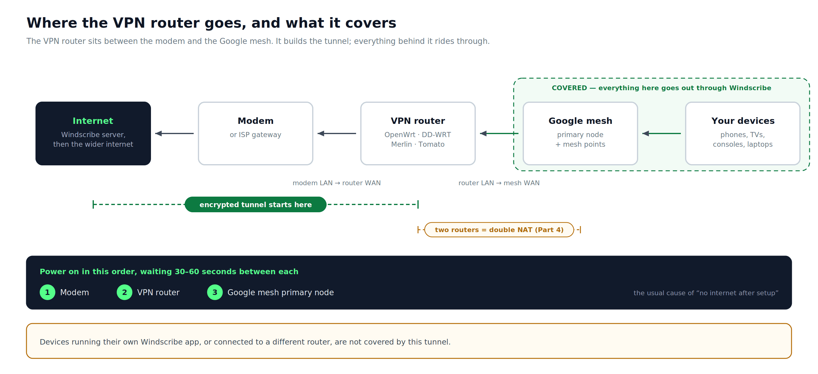 Diagramm mit dem am VPN-Router angeschlossenen Modem, dem am primären Google-Mesh-Knoten angeschlossenen VPN-Router und den durch den Windscribe-Tunnel geleiteten Geräten
