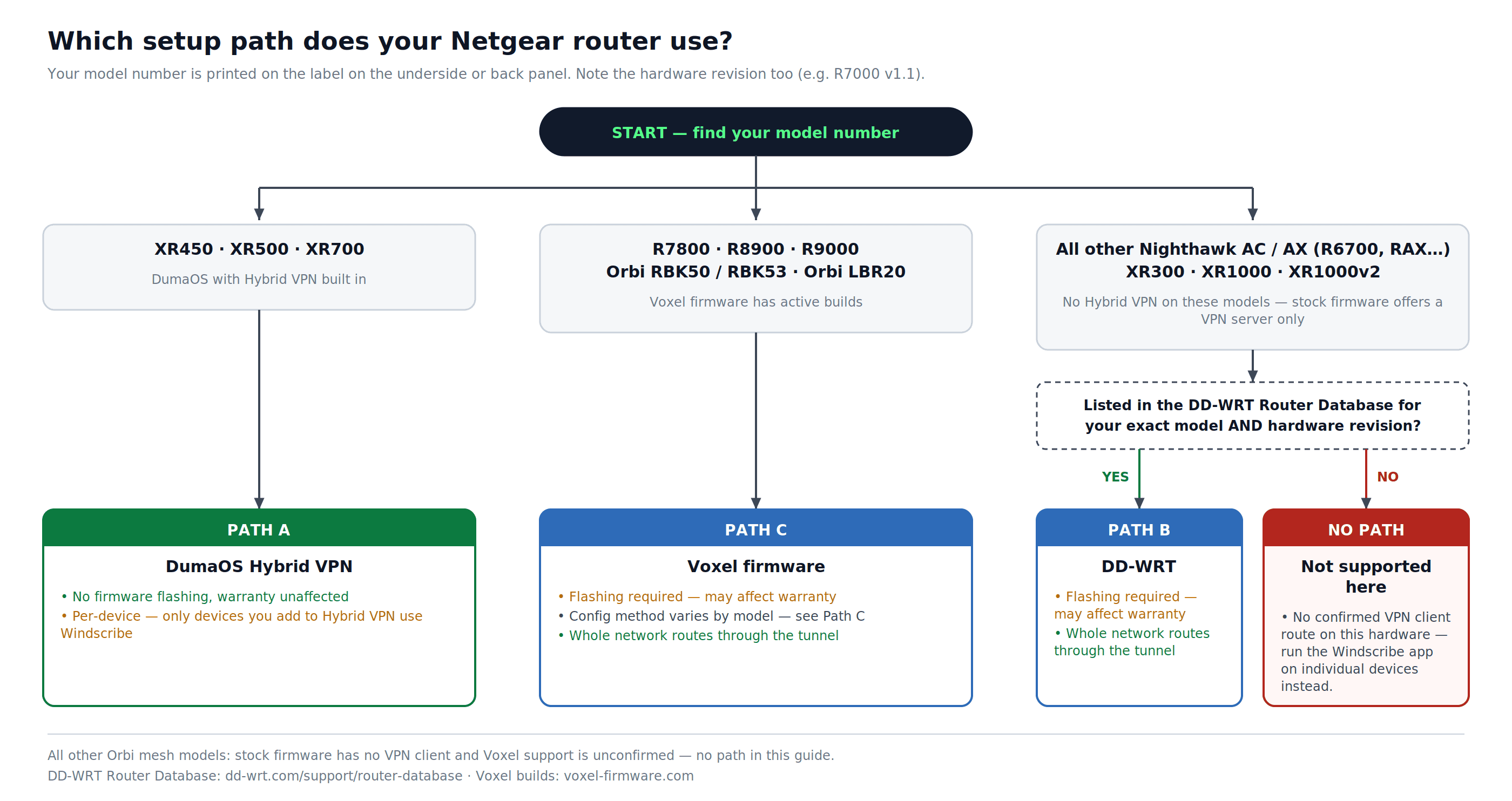 Netgear router setup path decision tree