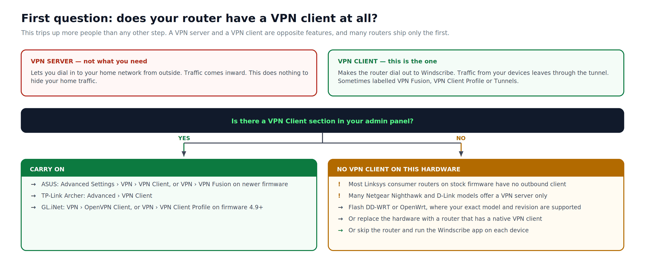 Схема, объясняющая, что сервер VPN принимает входящие подключения, а клиент VPN подключает роутер к Windscribe
