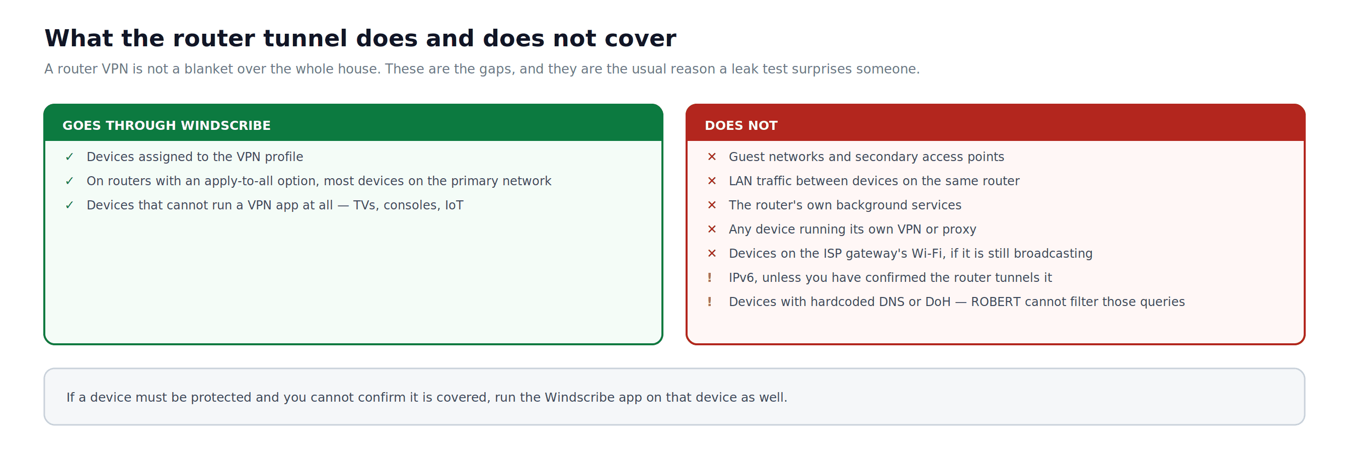 Схема, показывающая, какие устройства и трафик охватывает VPN на роутере и какой трафик может его обходить