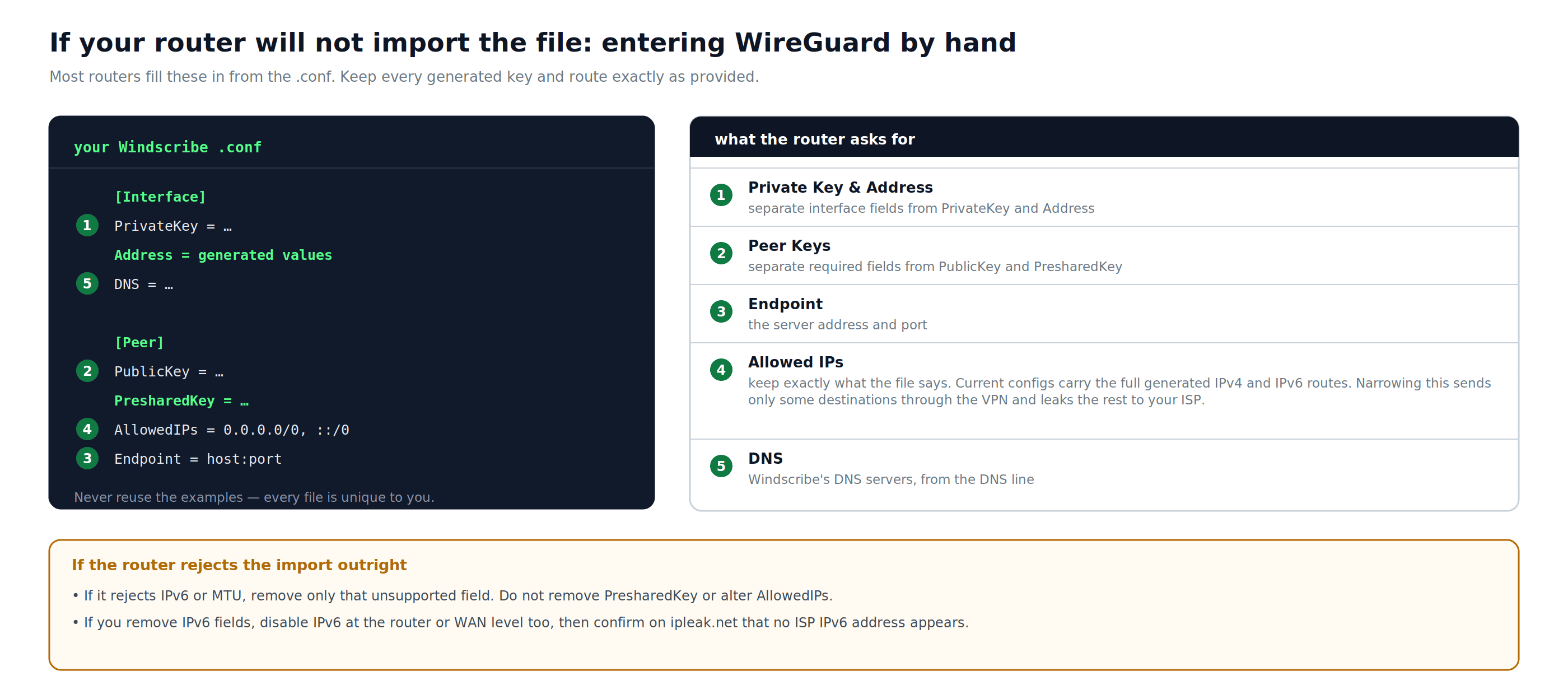 Аннотированное сопоставление параметров конфигурации WireGuard PrivateKey, Address, DNS, PublicKey, PresharedKey, AllowedIPs и Endpoint с отдельными полями роутера